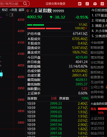 今天4000点收费站，才700家上涨，给我个面子不要再跌了，再跌我这边就生气了。