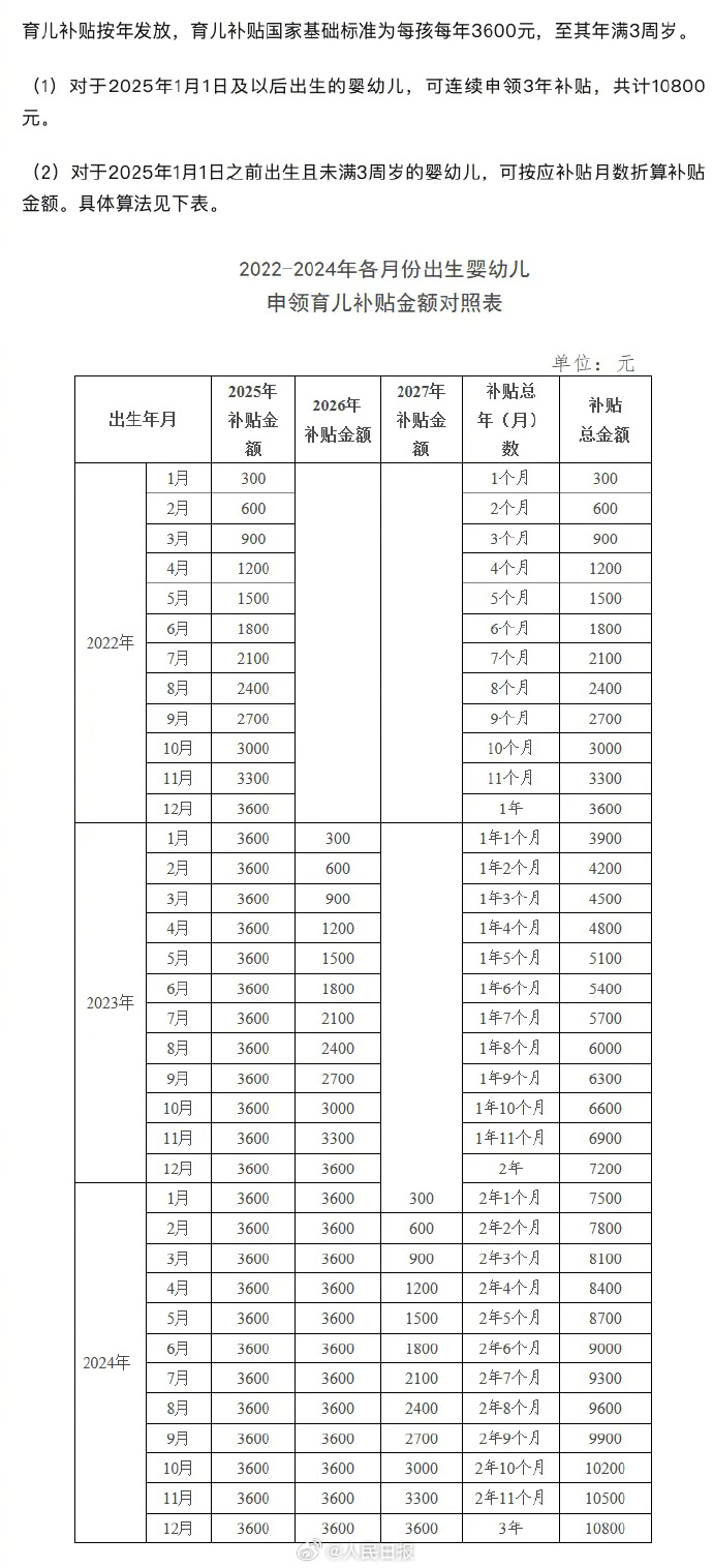 【转存！#一图看懂育儿补贴金额对照表#】#育儿补贴制度实施方案发布# 育儿补贴按