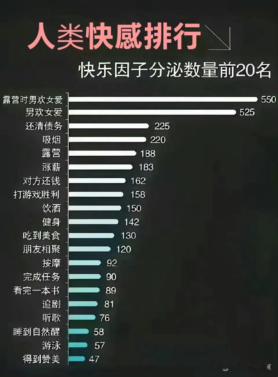 人类“快感”排行榜
     大道至简，快乐至上，每个人都有自己的“快感”定义，