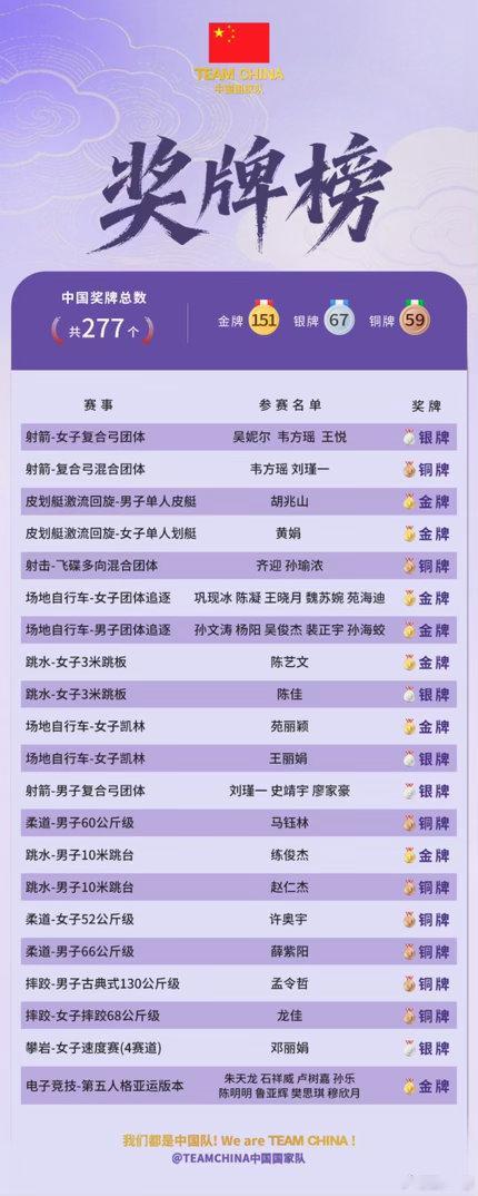 TEAMCHINA金牌榜中国🇨🇳军团第11个比赛日，中国代表团将8金5银8铜