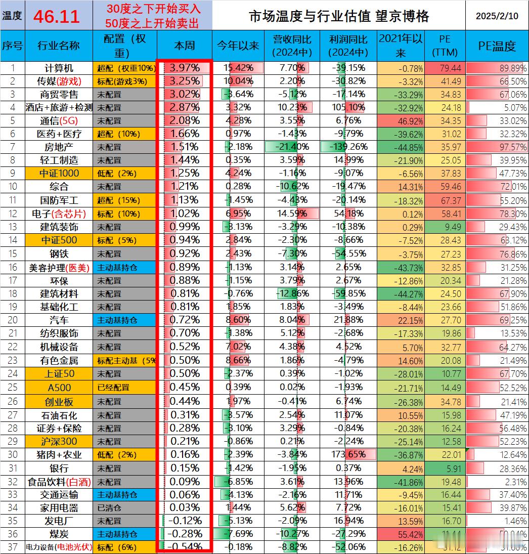 今天市场温度计为46.11，距离50度还有不到4度。今年以来计算机与游戏涨幅超过