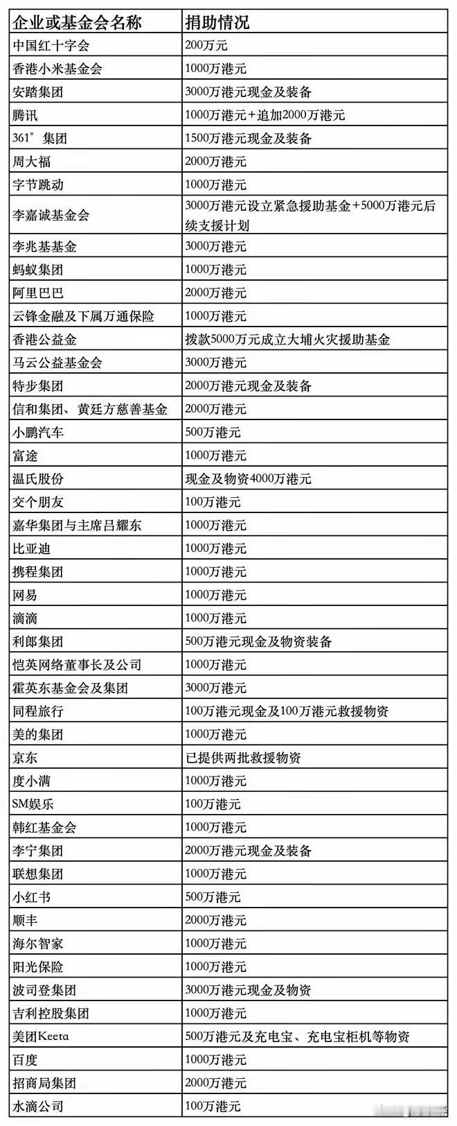 为大陆企业家点赞[赞][赞][赞]
香港同胞，祖国永远是你们坚强的后盾！