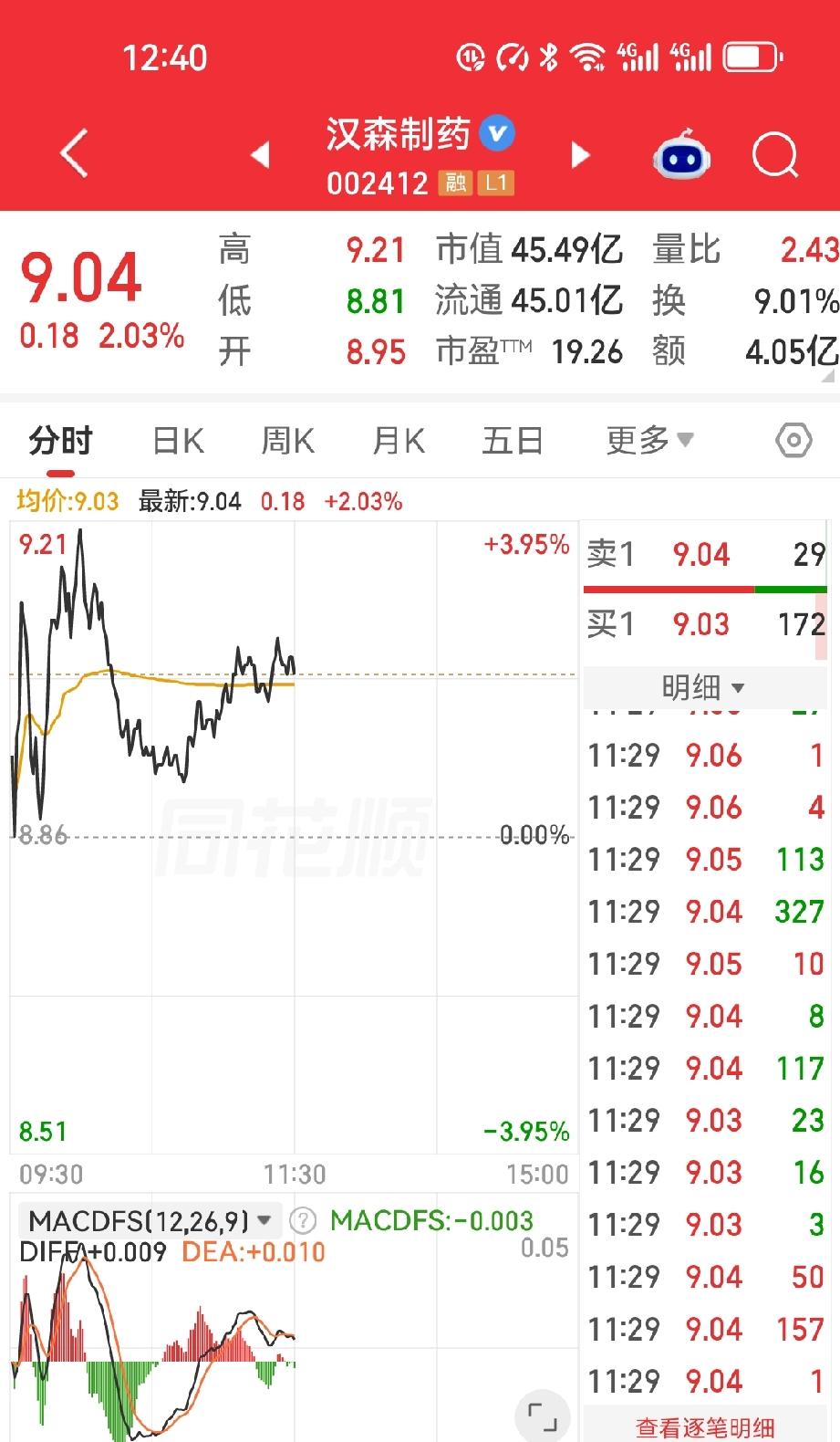 9月2号，她10块2毛钱冲进汉森制药，今天终于见红了。你们猜怎么着？不是靠它自己