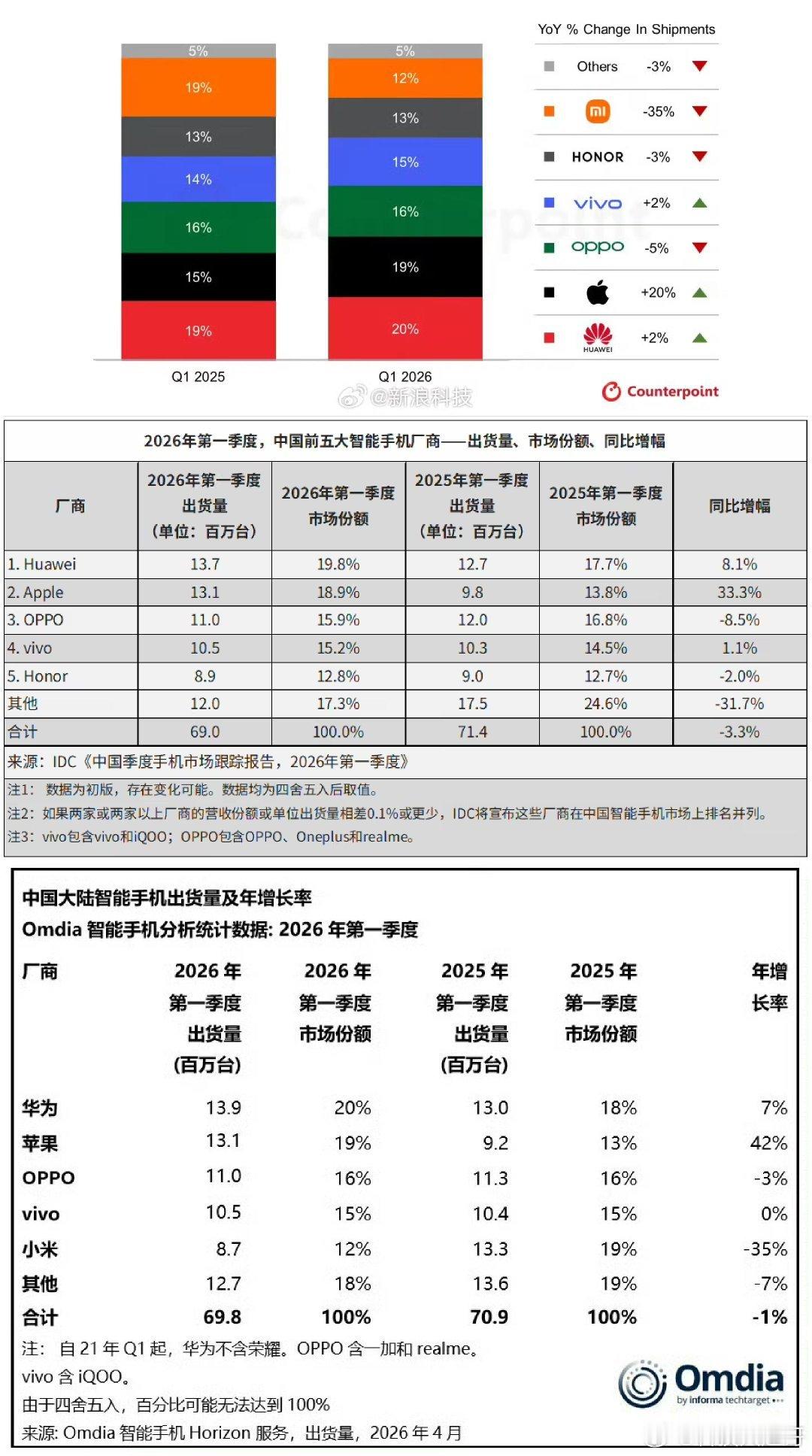 2026年第一季度国内手机市场有点“冰火两重天”啊。整体大盘微跌3%，卖了大约6