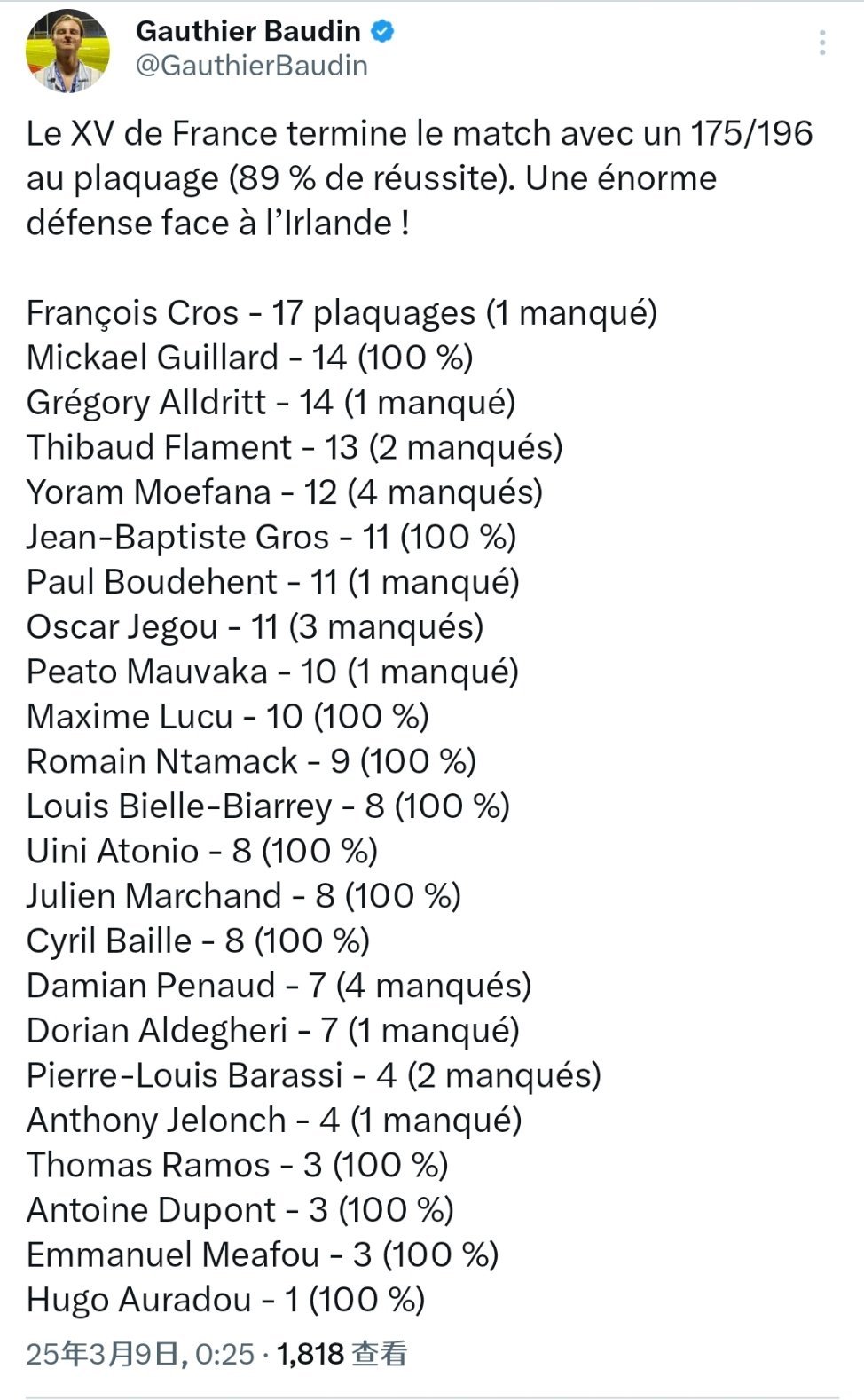 🏉🇫🇷法国十五队以175/196的铲球（成功率89%）结束了比赛。对爱尔兰