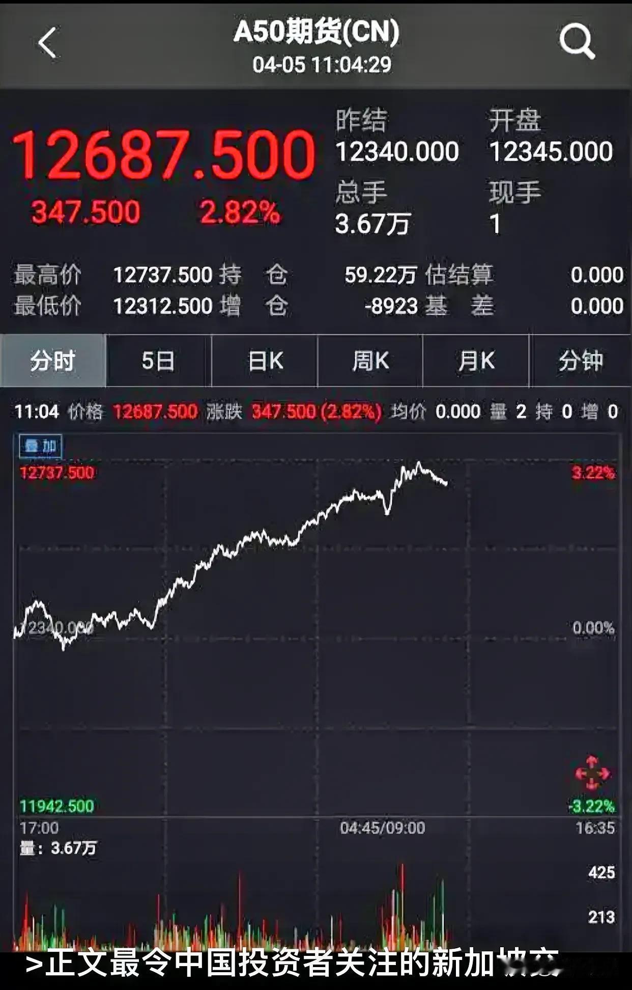 新家坡富时A 50期货指数本来与A股市场的涨跌没有什么直接关系。
但有些人利用这