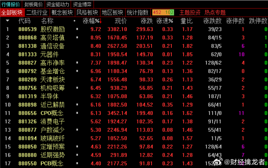 收盘了，大A的成交量来到了近1.5万亿的样子，正如昨天掘金分析的那样，连续几天的