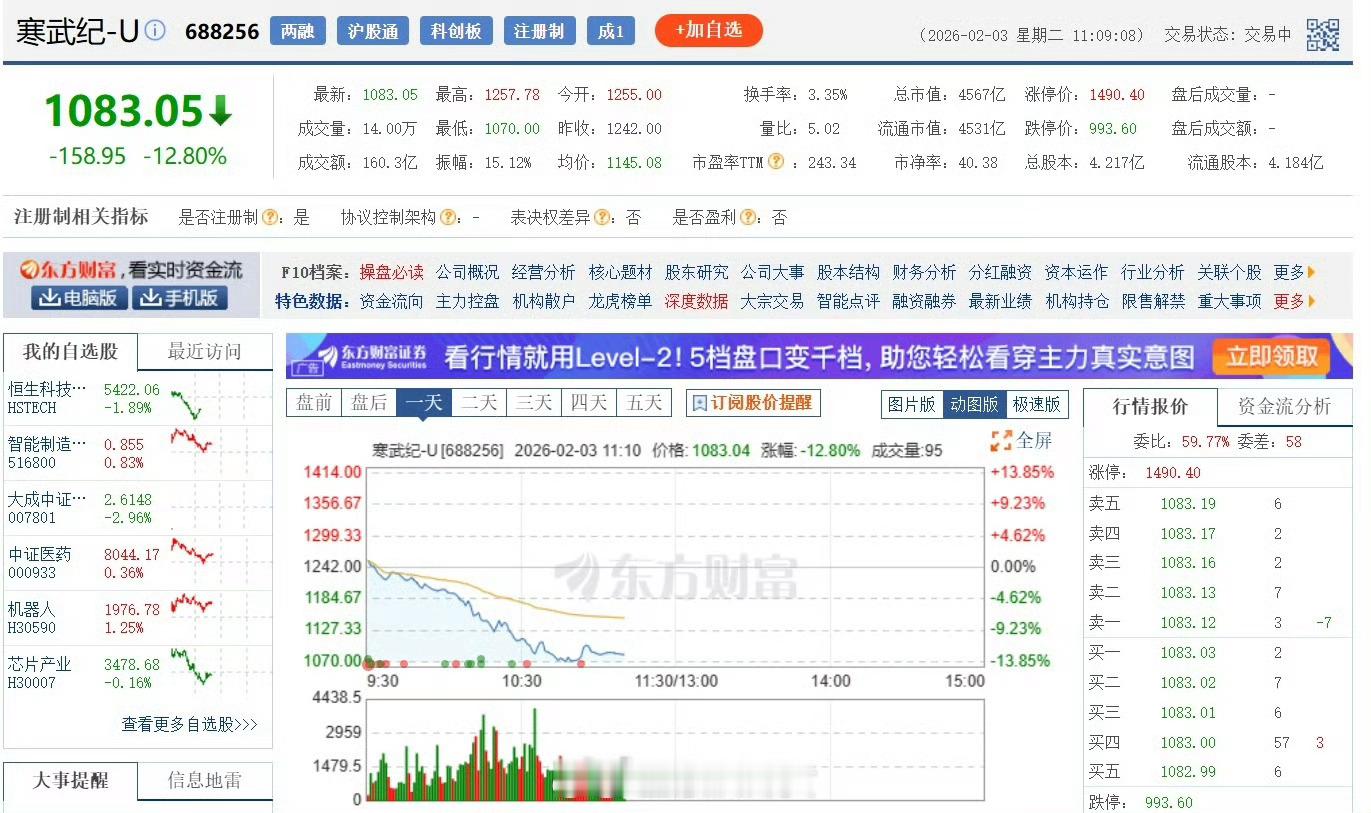 寒武纪跳水寒武纪市值跌破4600亿