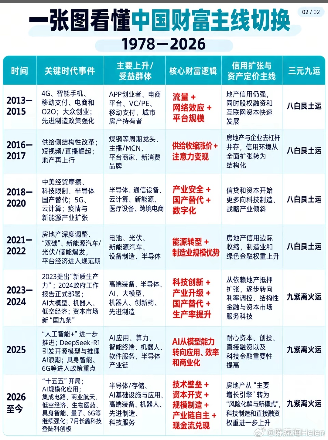 一图看懂中国财富主线转换 ​​​
