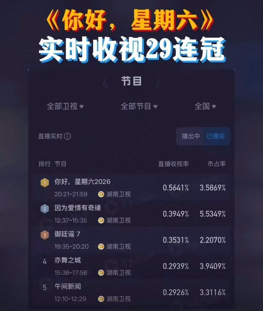 许凯《你好，星期六》，实时收视率峰值0.6312，位列省级卫视第一位，soso观