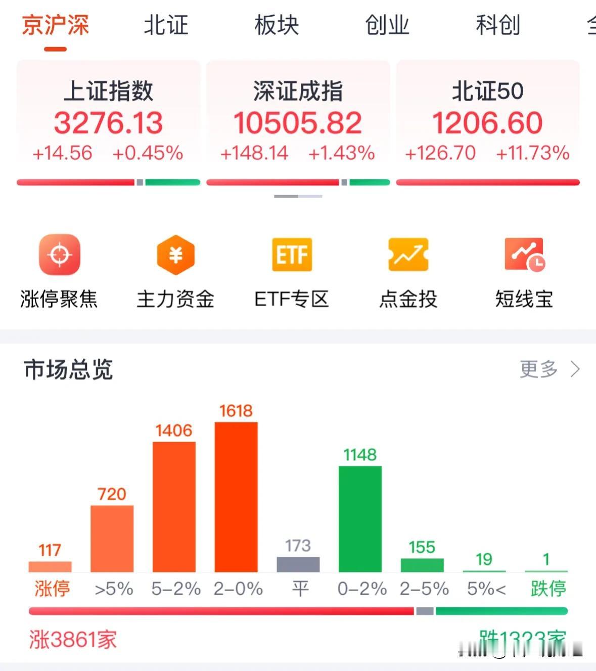 A股高开震荡成交量破1.3万亿元，后续走势如何主线在哪里：10月21日上午11: