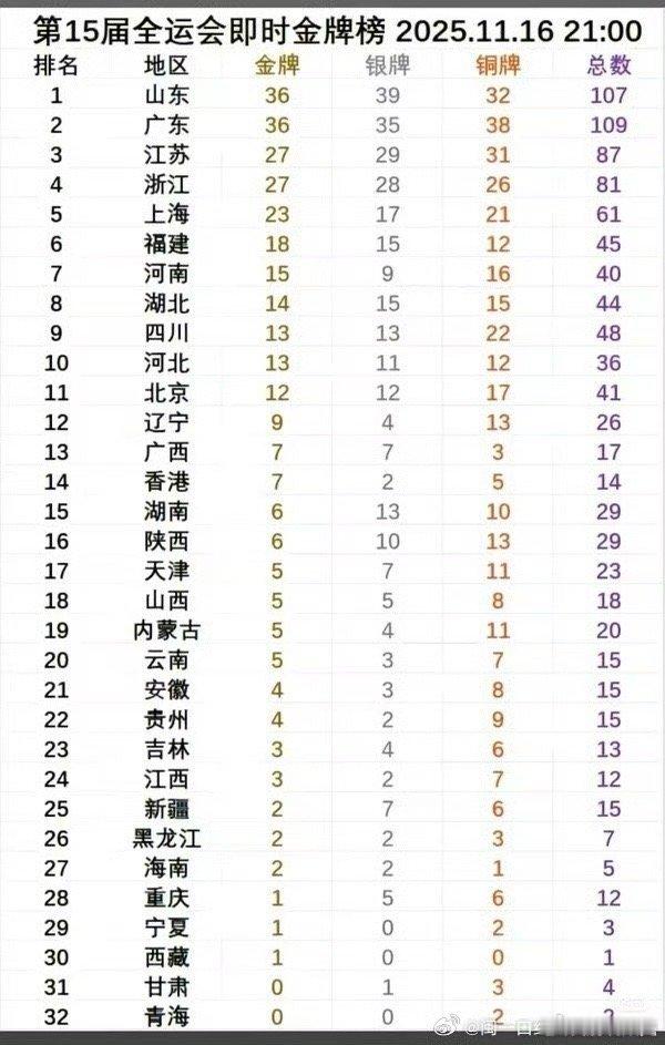 好嘛，看来山东不止是考公大省，还是体育大省