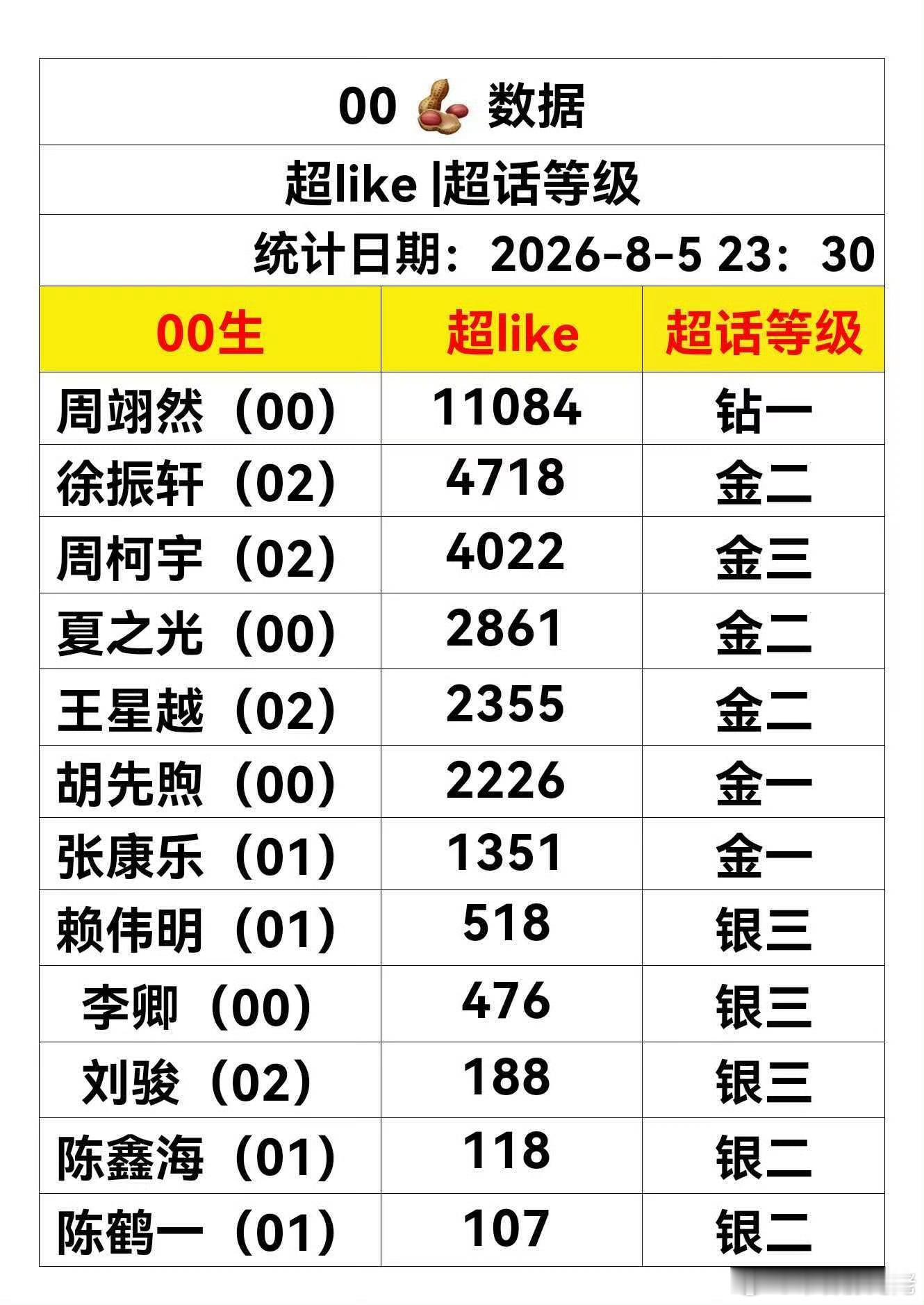 00生超like前三，周翊然，徐振轩，周柯宇。和现在被捧的力度对上了？ 