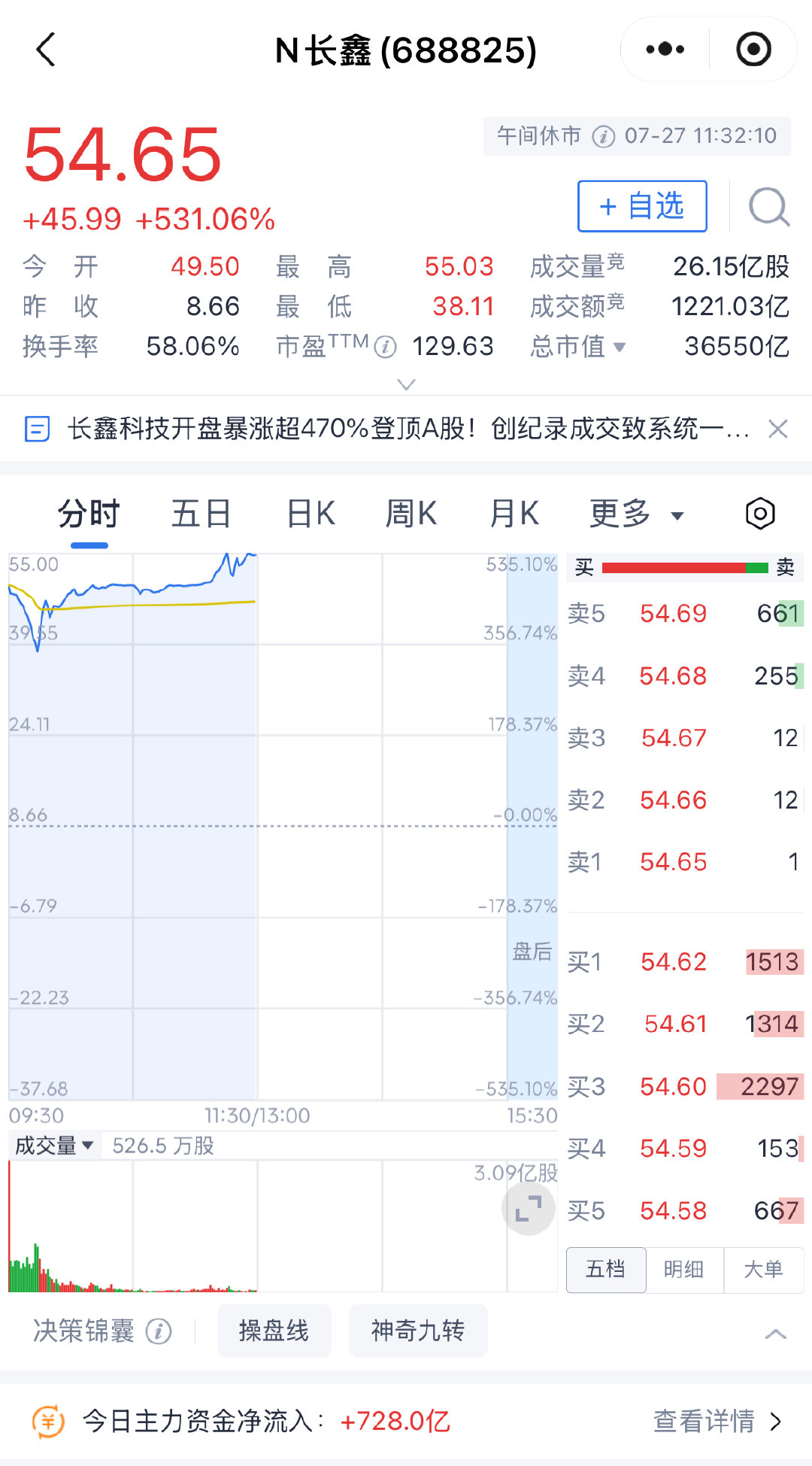 【长鑫市值3.65万亿超腾讯】长鑫科技市值超港股第一腾讯控股7月27日，长鑫科技