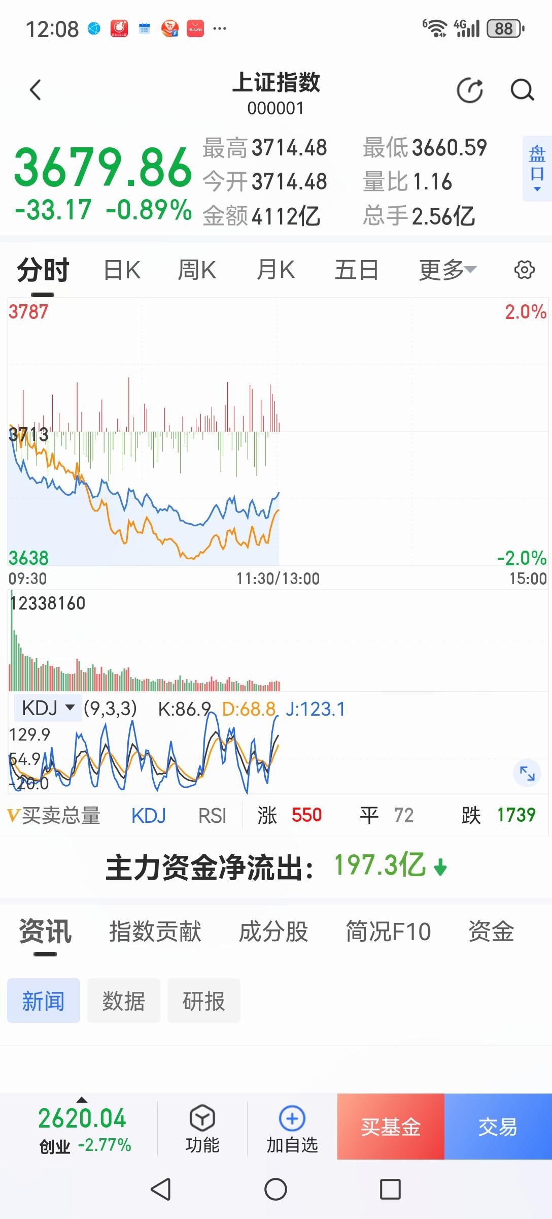 护盘好辛苦，一护一上午；外围都在跌，只怕难护住；有任务你就护，没任务别参呼！