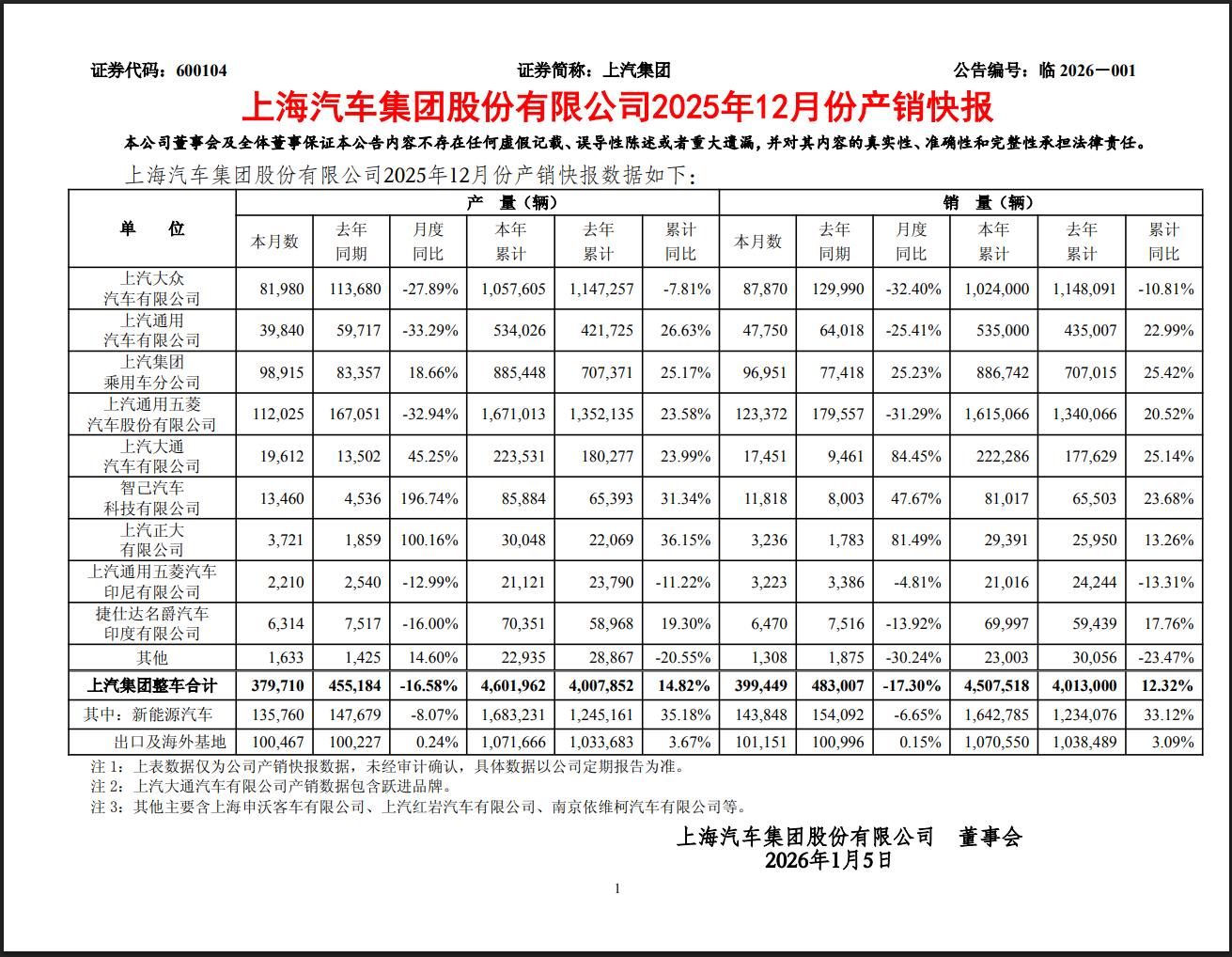 上汽集团全年销量 上汽集团全年销量出来了：450.7万辆，终端零售量是467万辆