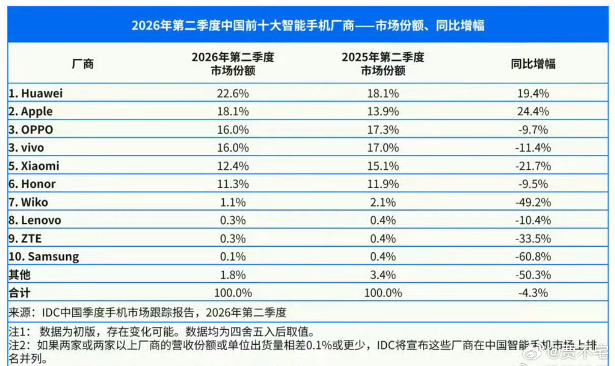 华为手机出货量逆势暴涨产品力与市场认可度肉眼可见。 