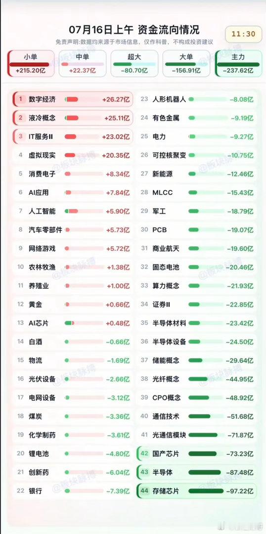 7.16周四  分时资金流向+午盘监测！资金出逃：数字经济、液冷、IT服务、消费