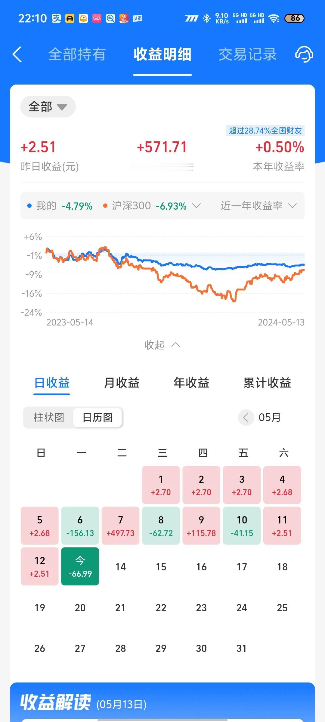 今天收益更新了，收益率为-0.08%。由于新能源下跌，吃了一碗小面。