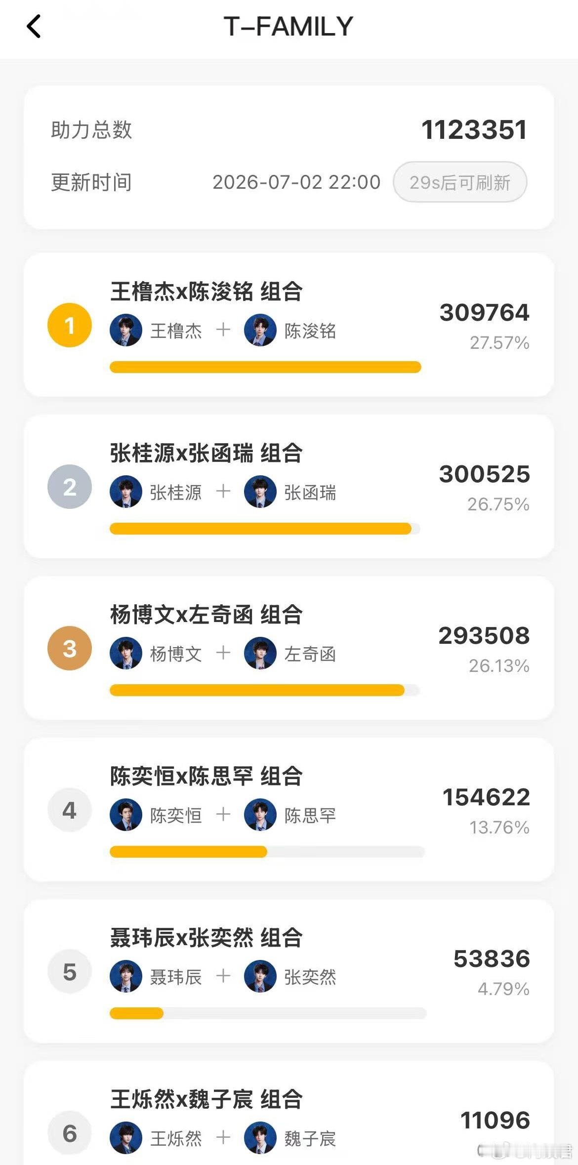 四代双人舞台投票最终排名总助力票数：1123351🏆第一名：王橹杰×陈浚铭｜3
