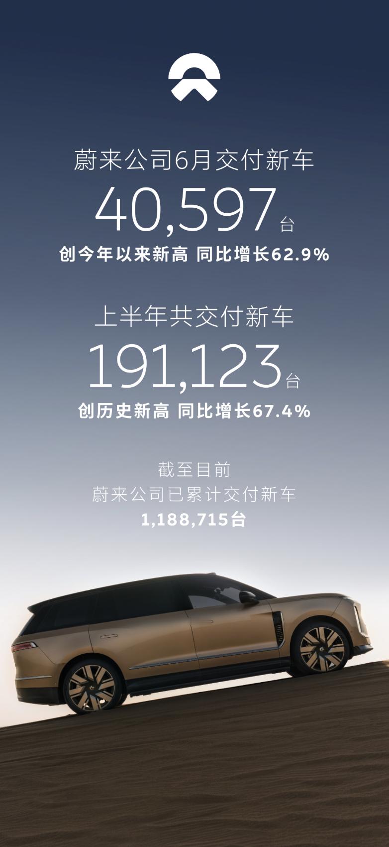 2026年6月，蔚来公司交付新车40,597台，创今年以来新高，同比增长62.9