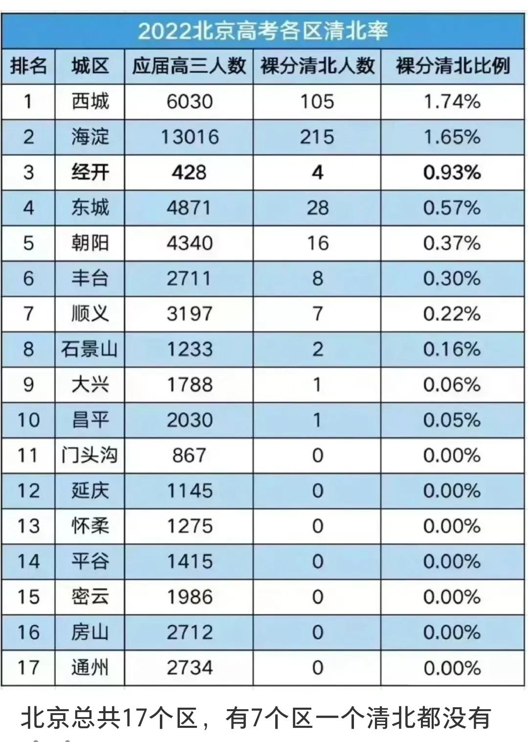 看看北京市副中心大通州的2022届高考成绩，清华北大一个都没有。谁会想到，就在三