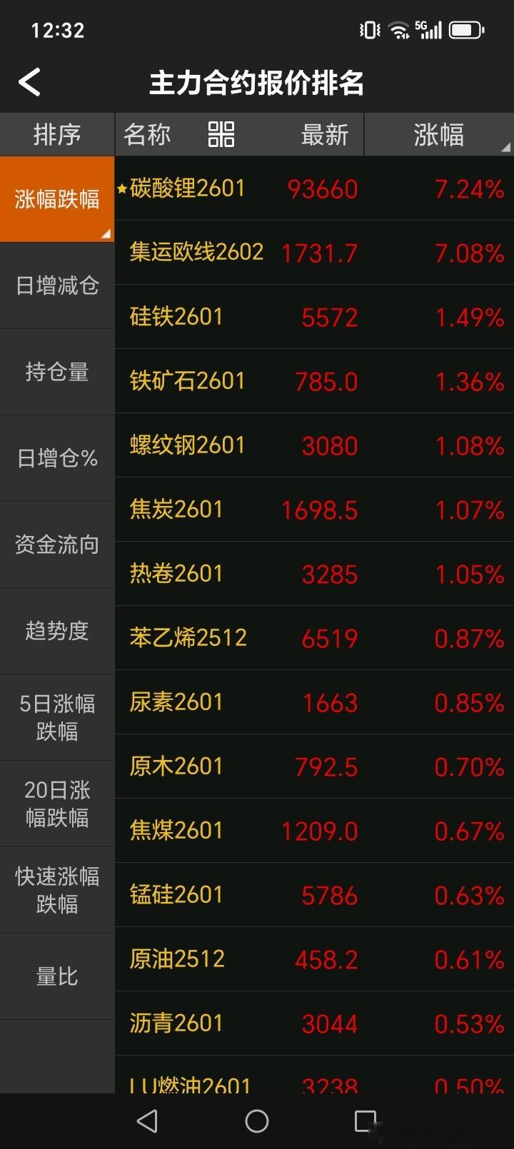 碳酸锂下午尾盘收盘只要不大幅回调，我们就放心的继续持有，看下午能不能涨停，下午大