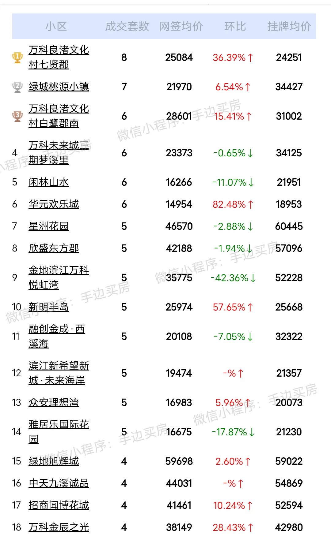 24年6月1日~9日份杭州二手房成交量排行榜！
看看你家小区上榜了吗？
市场动向...