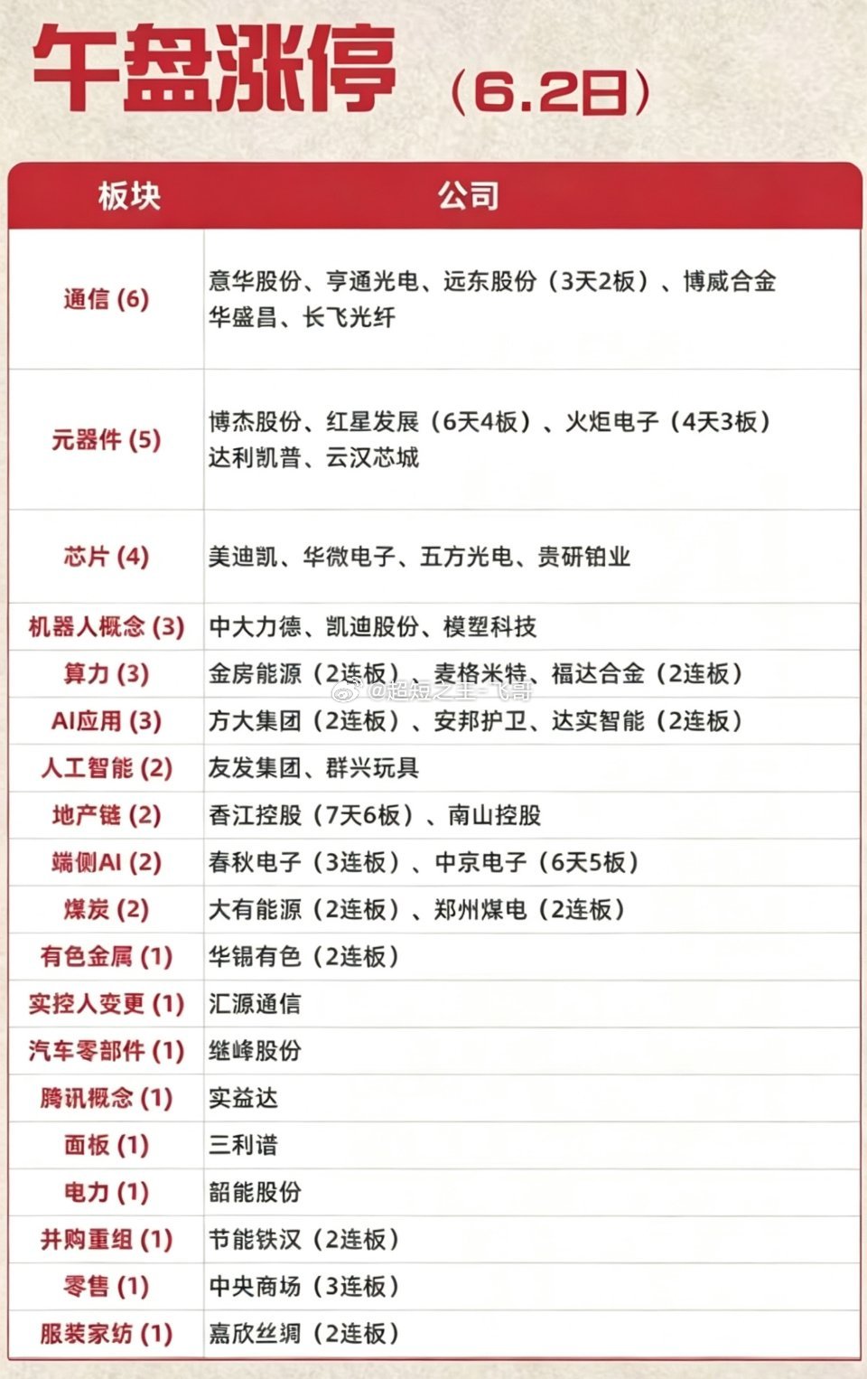 6.2周二  涨停板股票：梯队+高度+明细表！通信设备  6股涨停元器件    