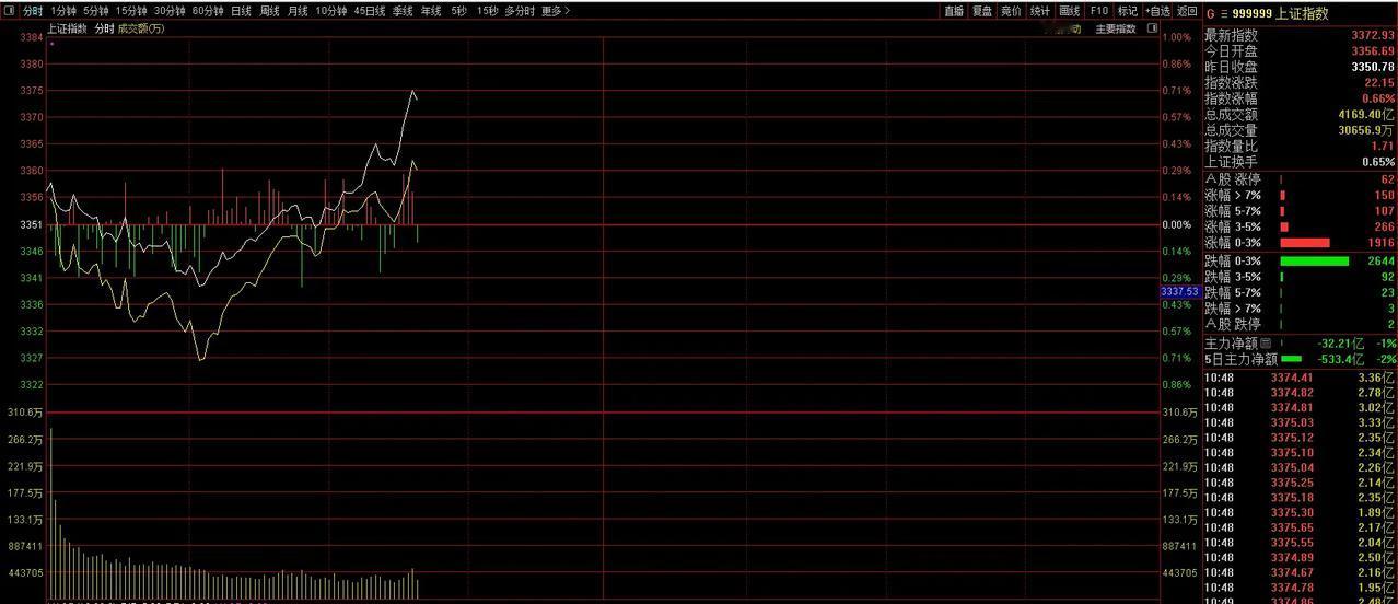 大盘直线拉一波，各位想想我开盘那会儿怎么说的，指数跳水，洗盘为主，抛压释放完就要