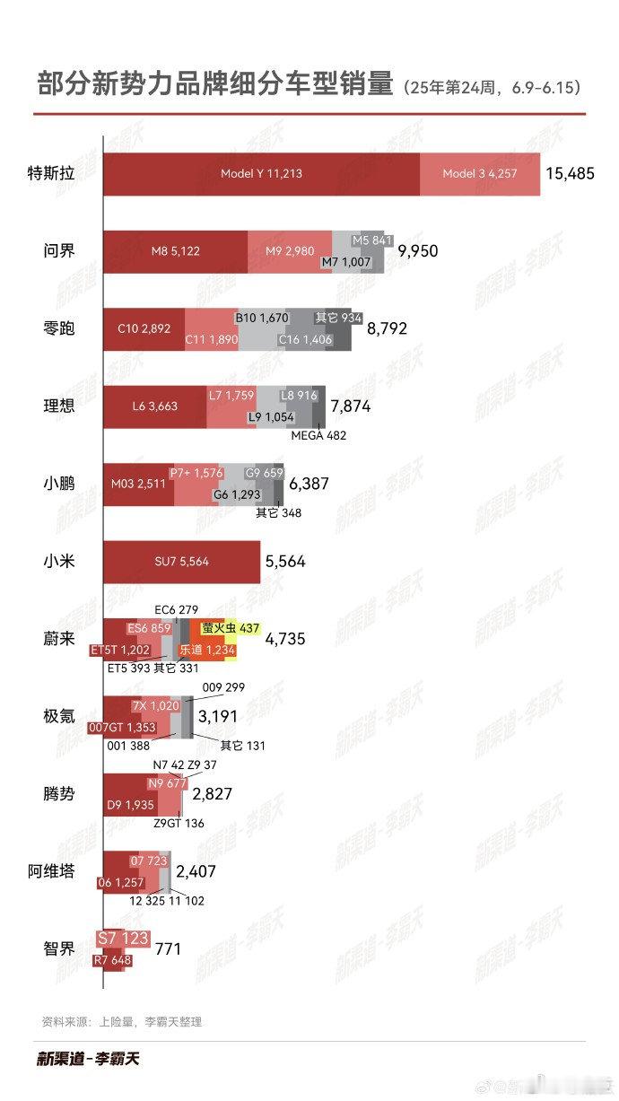 特斯拉中国6月9日-15日单周销量超过15500台，创下2025年第二季度单周销