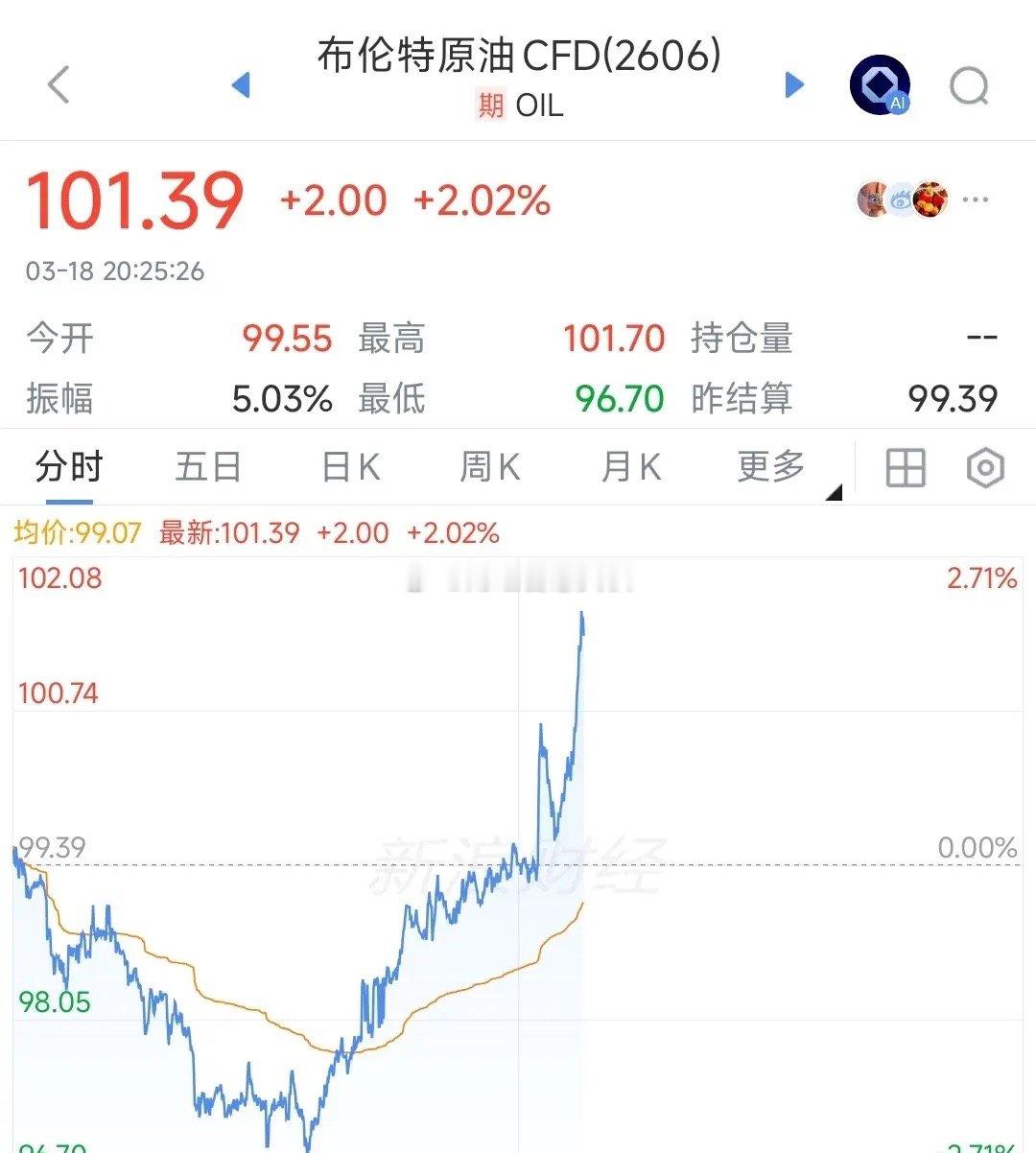 晚上，大利空又来了，原油又开始涨价了今天A股能够反弹，就是因为今天原油价格的回落