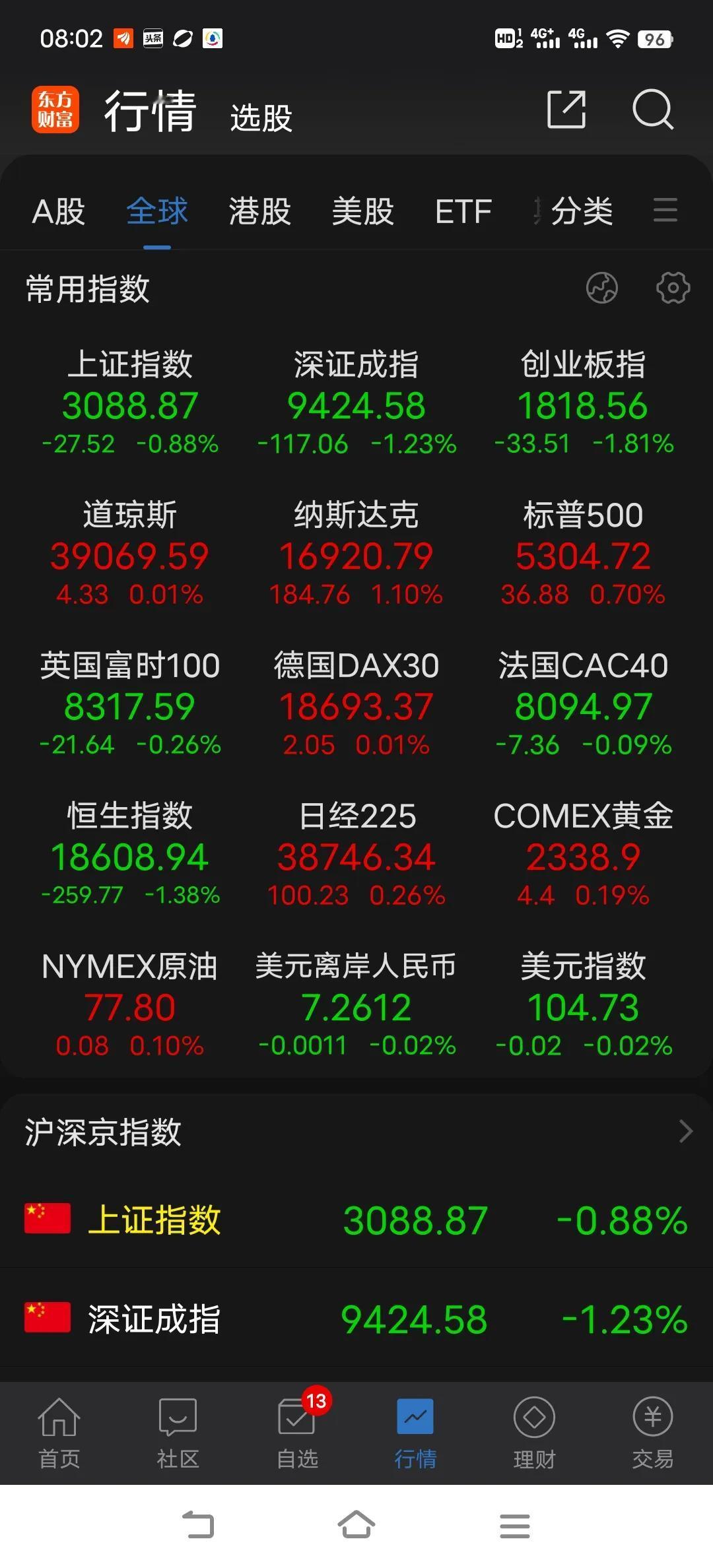 不用担心会形成单边下跌，周五极度缩量砸盘，短线已割不到韭菜了，今天顶多惯性杀一把