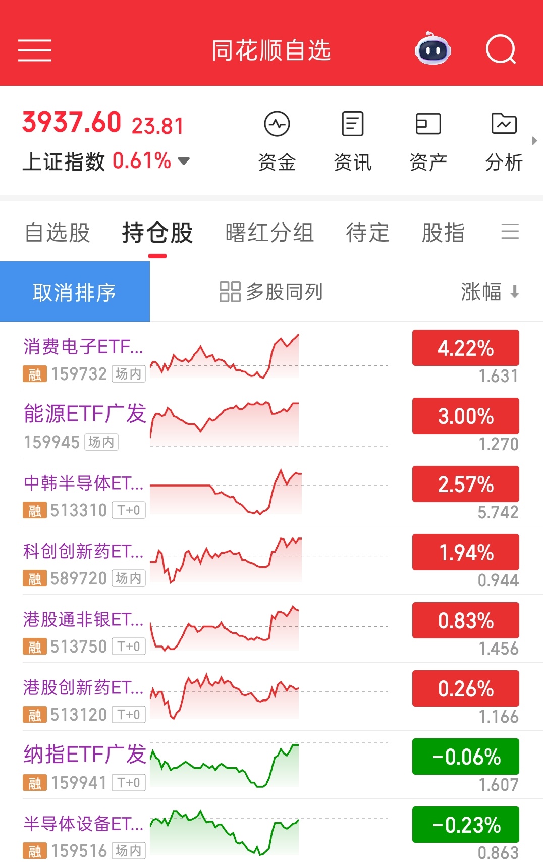 昨天减仓的是不是今天要拍断腿了 