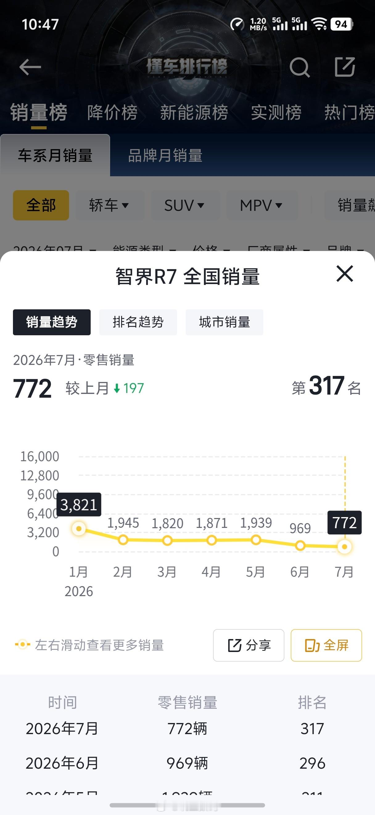 智界R7终于要发新款了，现在R7销量都跌破千台了，鸿蒙智行的SUV热度都跑问界跟