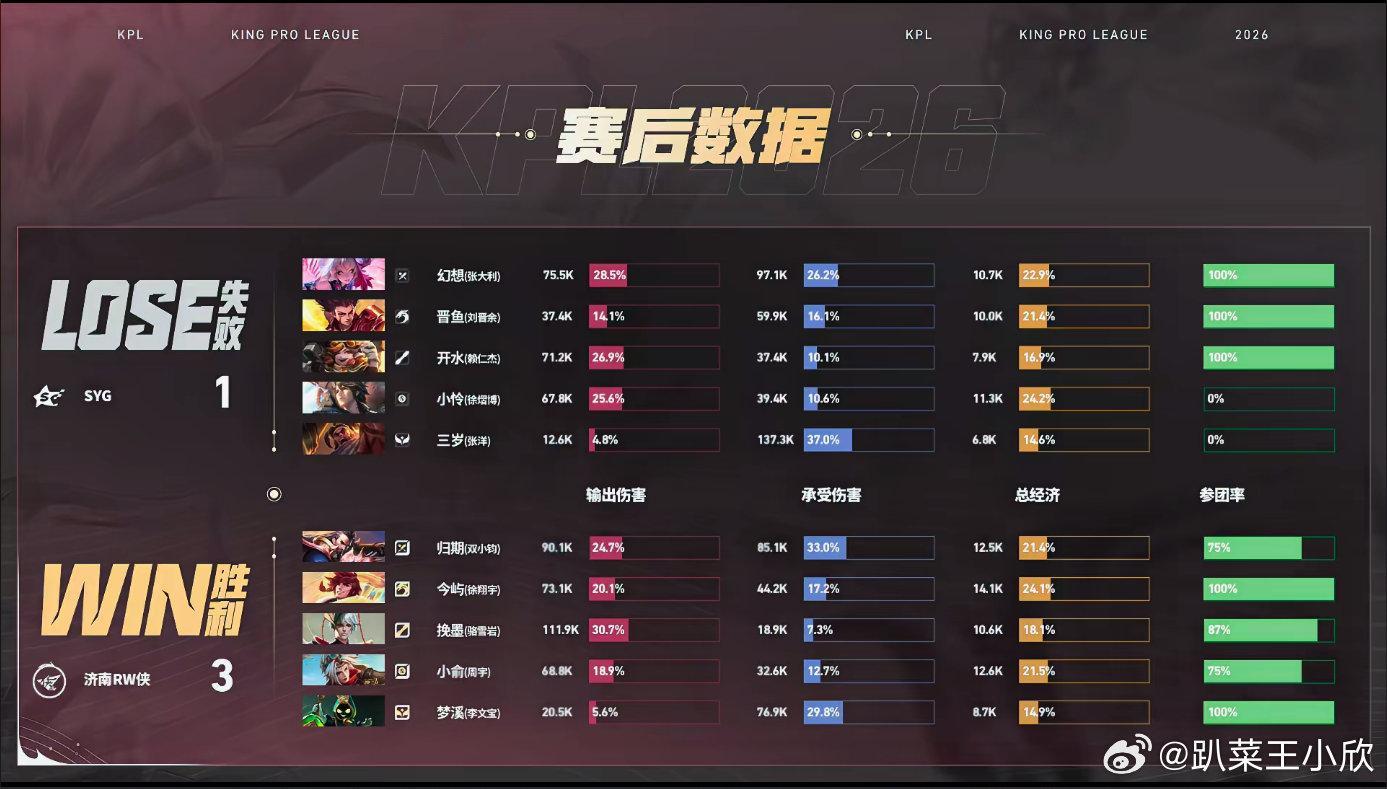 KPL梦溪夏季赛三连MVPRW战胜SYG三连MVP被梦溪收入囊中，今天手感完全在