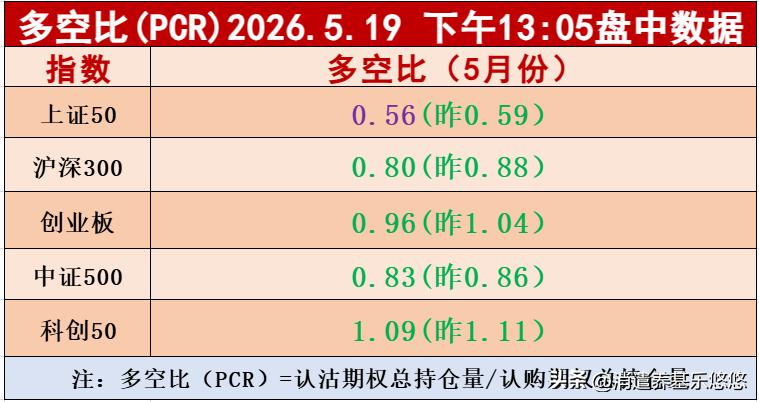 1点数据，创业板指数多空比目前降到1.0以下啦，现在只有科创50多空比数据大于1