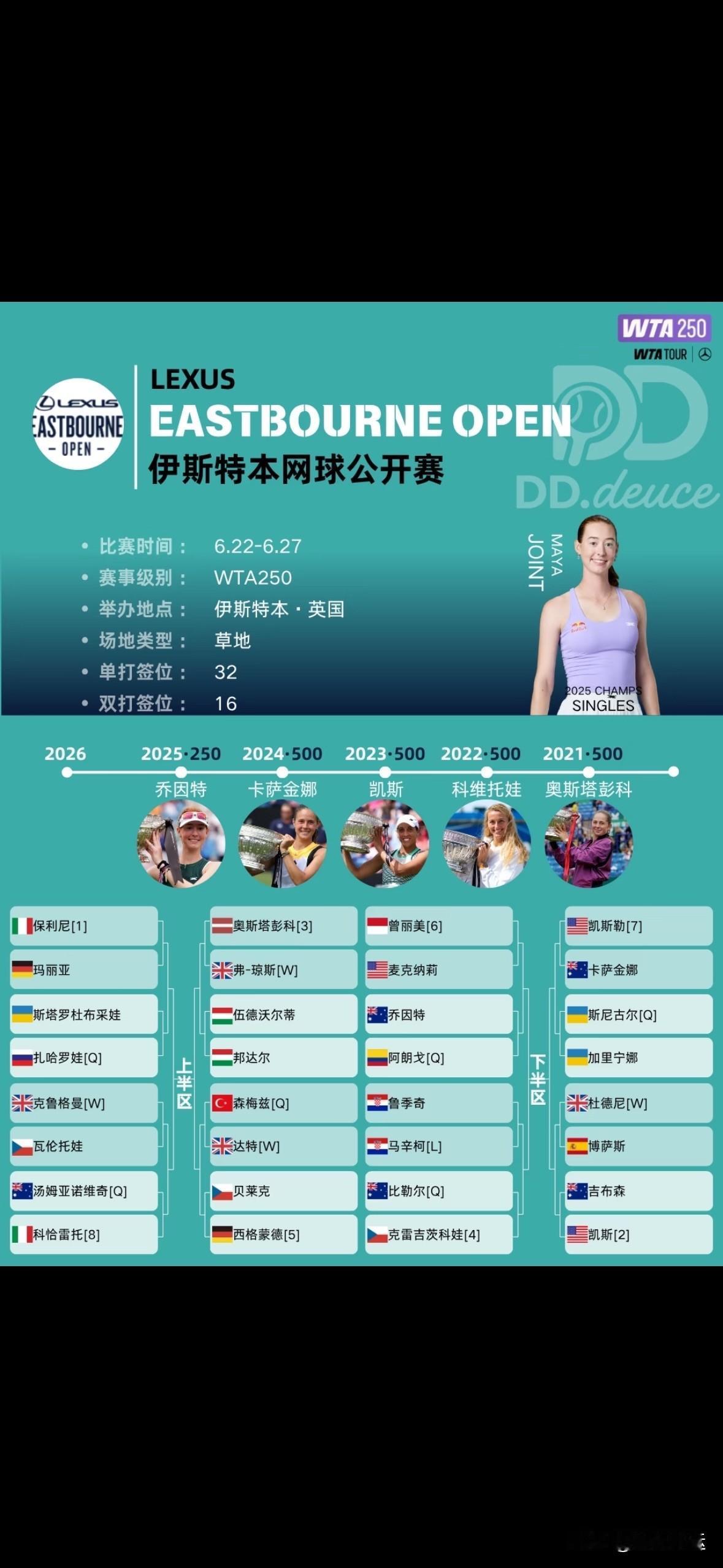 🔥🔥WTA250伊斯特本站次日女单首轮比赛战报🆕⬇️⬇️1号保利尼、4号克