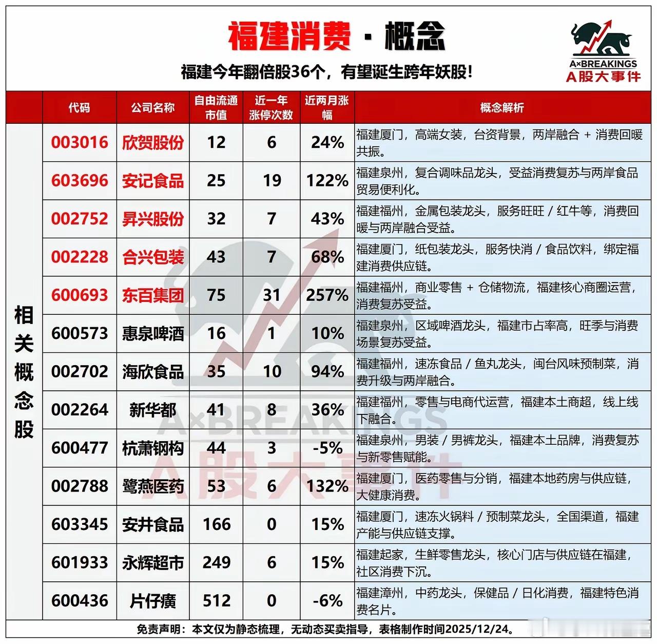 12月25日，周四这两个板块有望大涨！！!福建板块今年翻倍股36个，跨年妖股很有