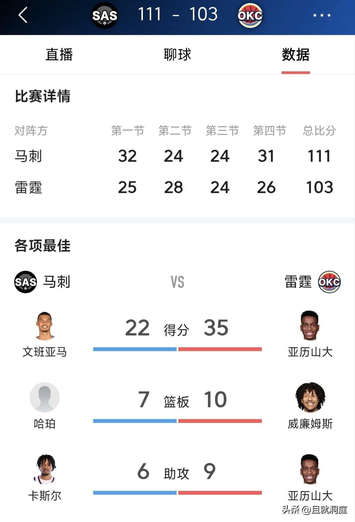 恭喜马刺时隔12年再进总决赛，马刺今天在客场111比103雷霆赢下“抢七”，总决