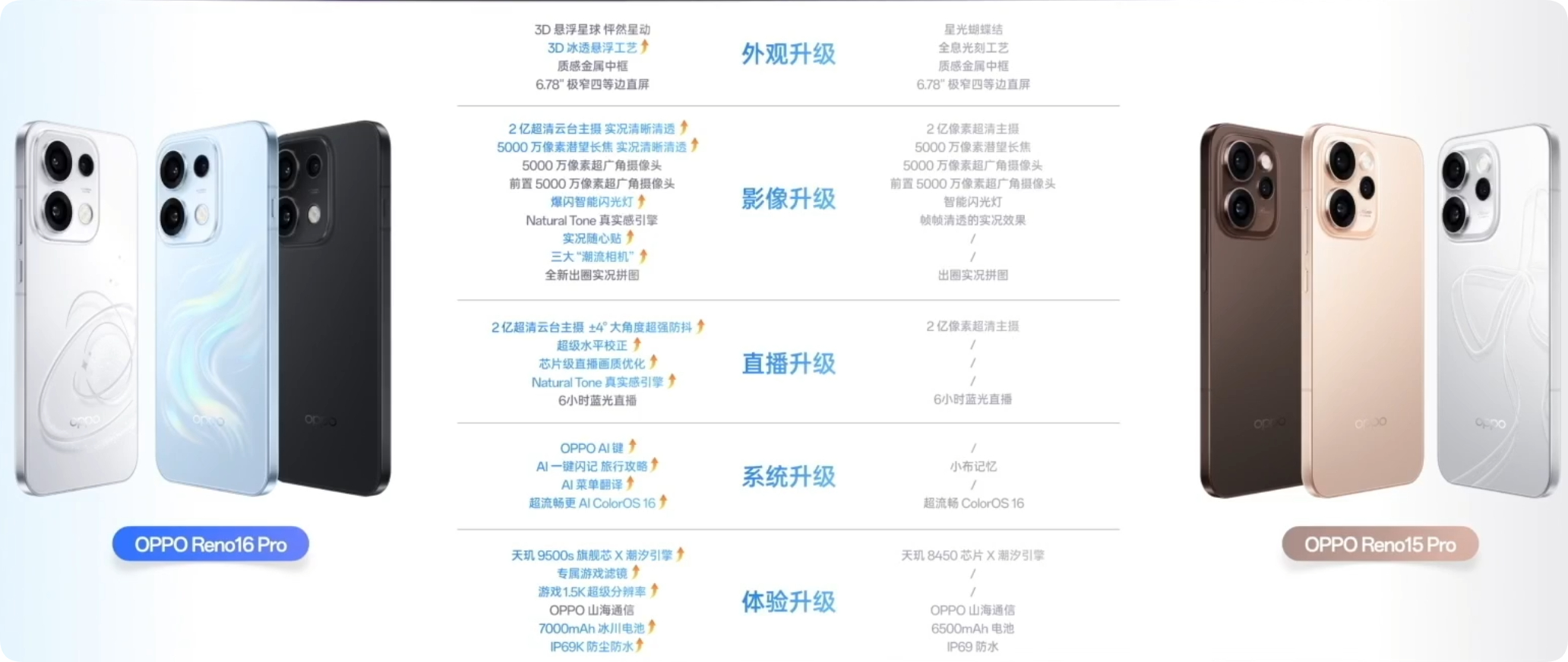 看看Reno16 Pro的升级点