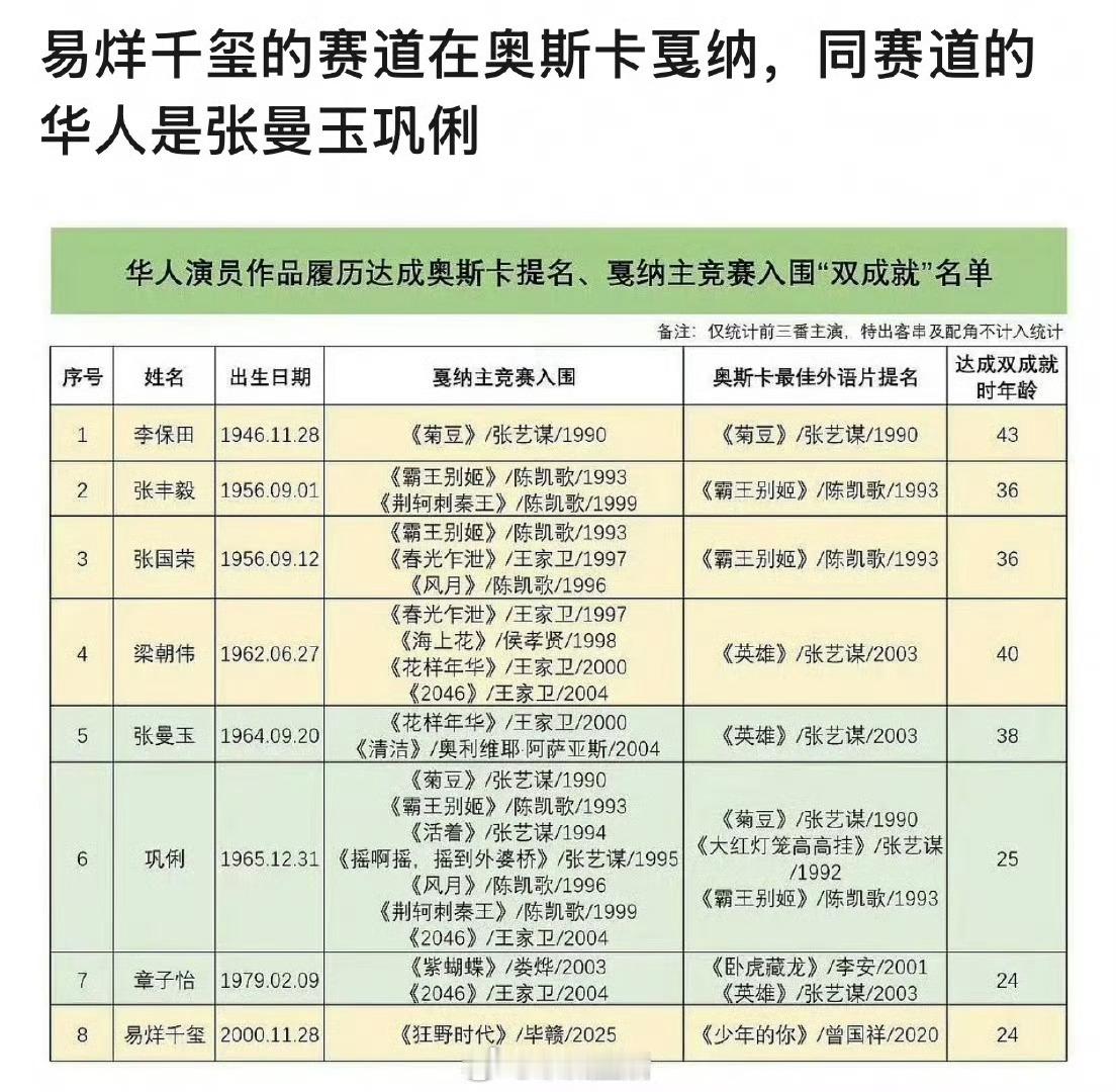 易烊千玺走的路线无法模仿，更难超越，作品的分量和荣誉太高了[赞] ​​​