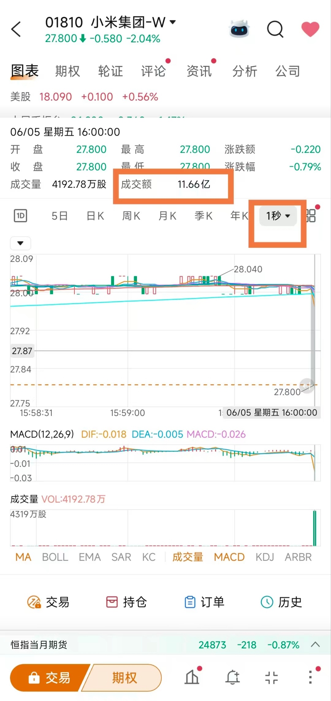 你米空头今天在最后一秒砸了11.66亿