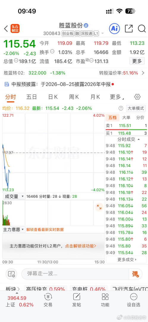 今天高开的票全部低走了，一会有没机会再次冲高呢？让我们一起期待吧 