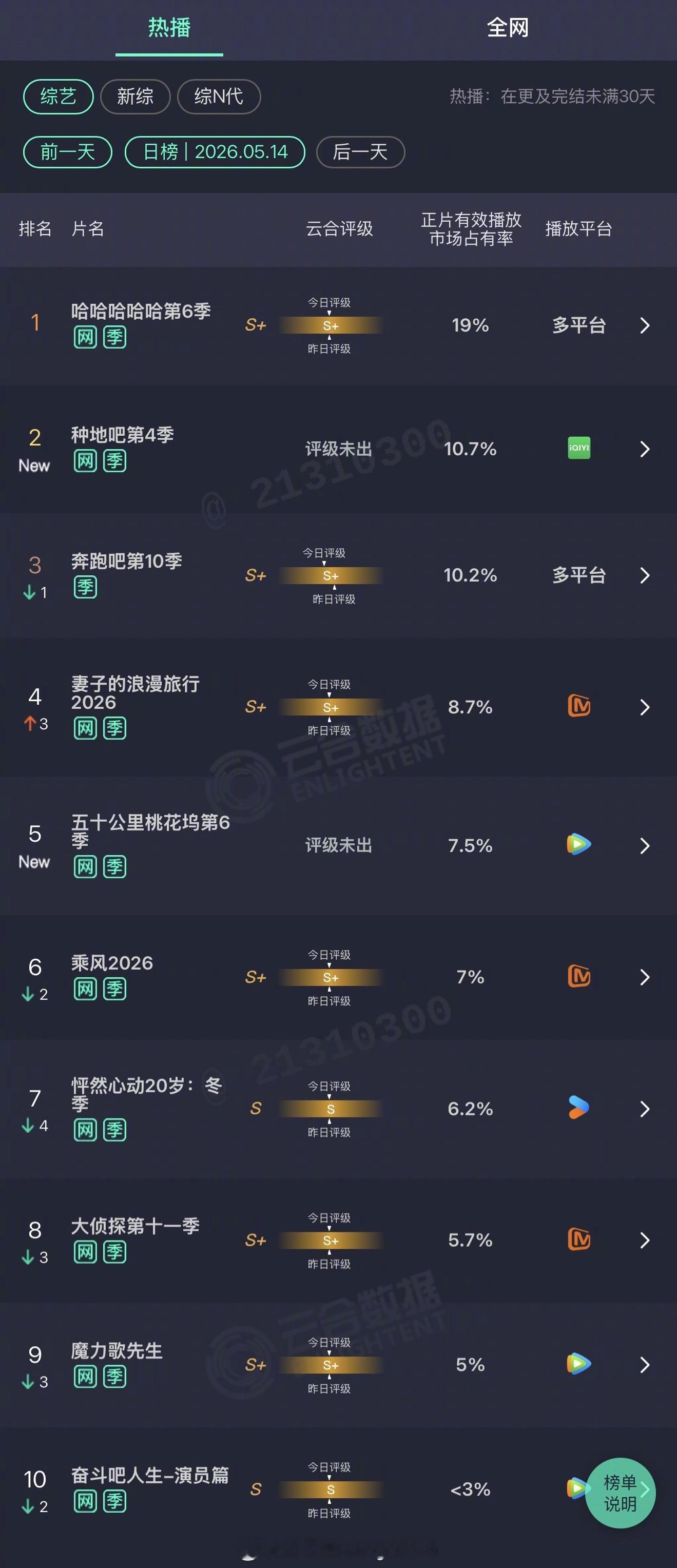 2026年05月14日云合综艺正片有效播放量市占率TOP101 哈哈哈哈哈第6季