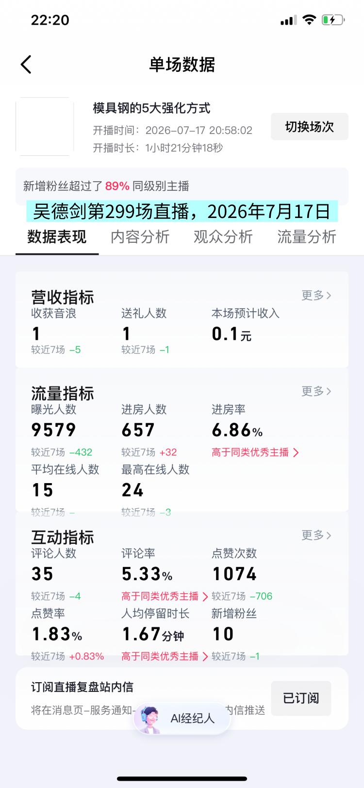 昨晚2026年7月17日，我做了1小时直播，这是我的第299场直播.。

 这场
