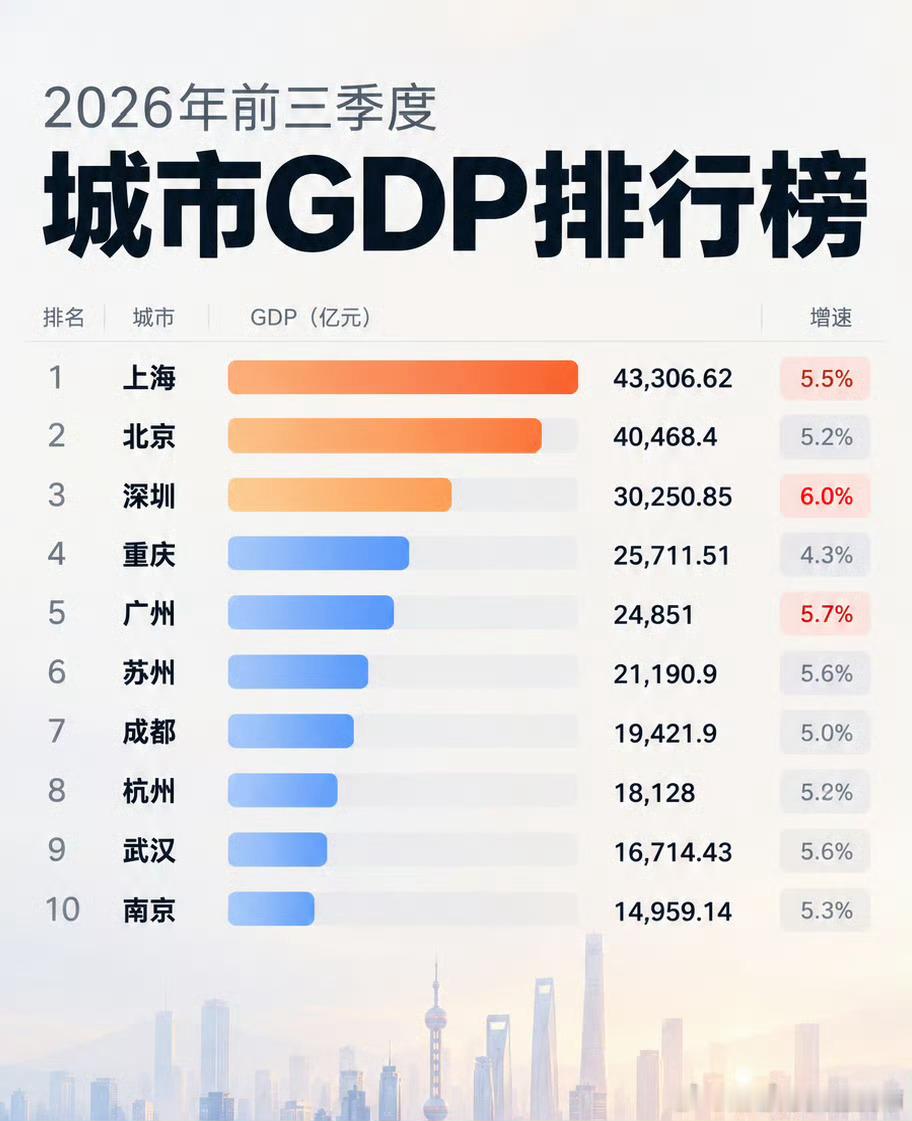 重庆广州GDP差距缩至861亿广州本来应该是第四位。但是那年被重庆反超了，反超完
