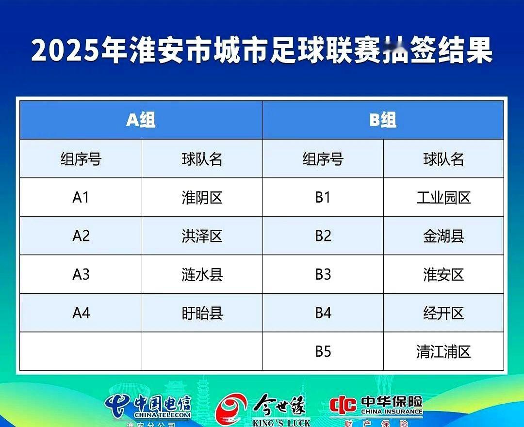 淮安人自己的“淮超”终于定了，2025年11月底开打。九个区县分成两组，真刀真枪