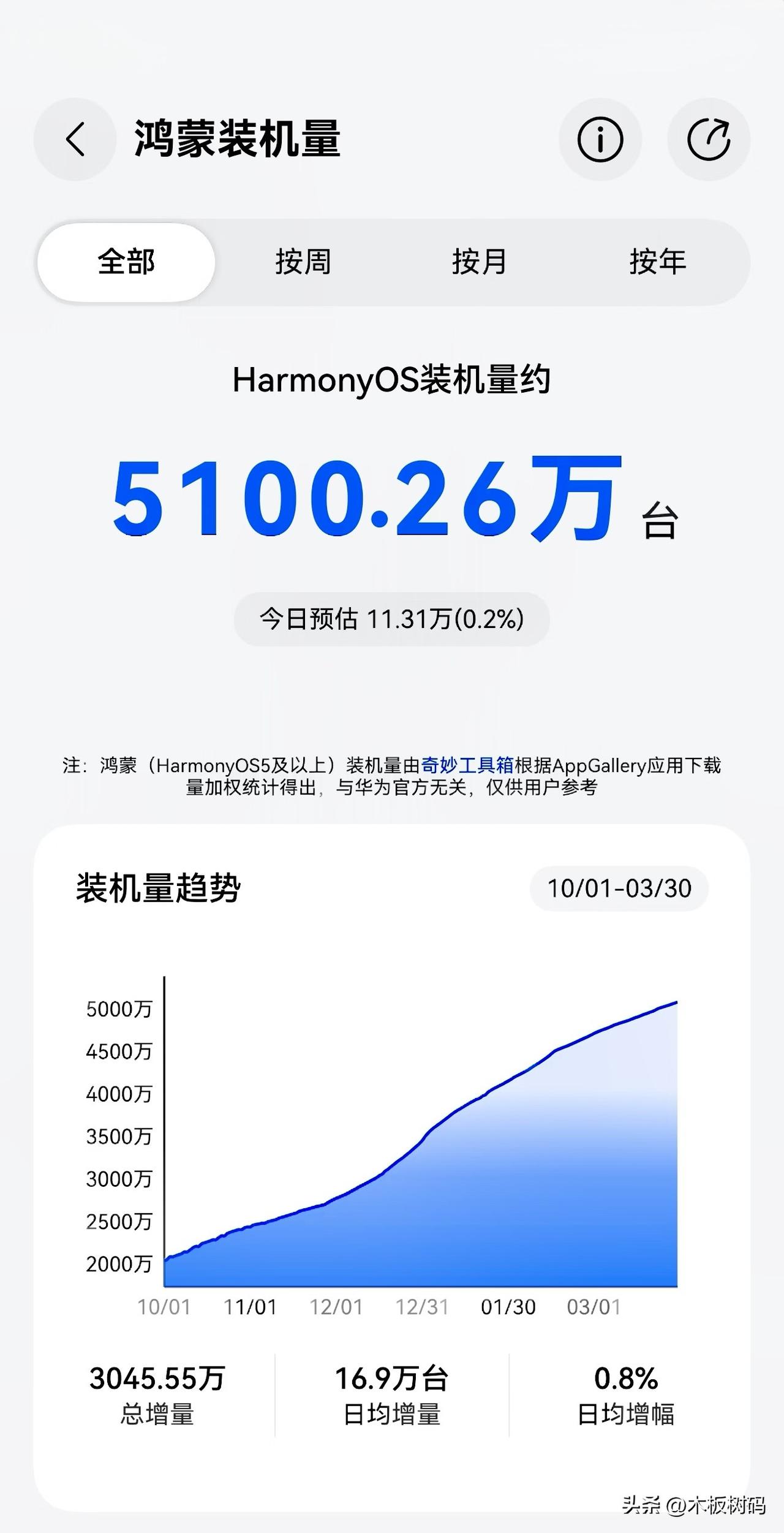 鸿蒙装机量又突破5100万了，距离5000万大关才没几天，增长速度明显加快！随着