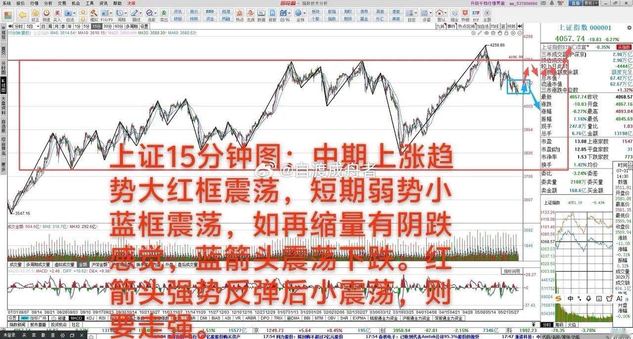 继续弱势小震荡，缩量体感不佳       6月1日 大A缩量下跌0.27%，中期